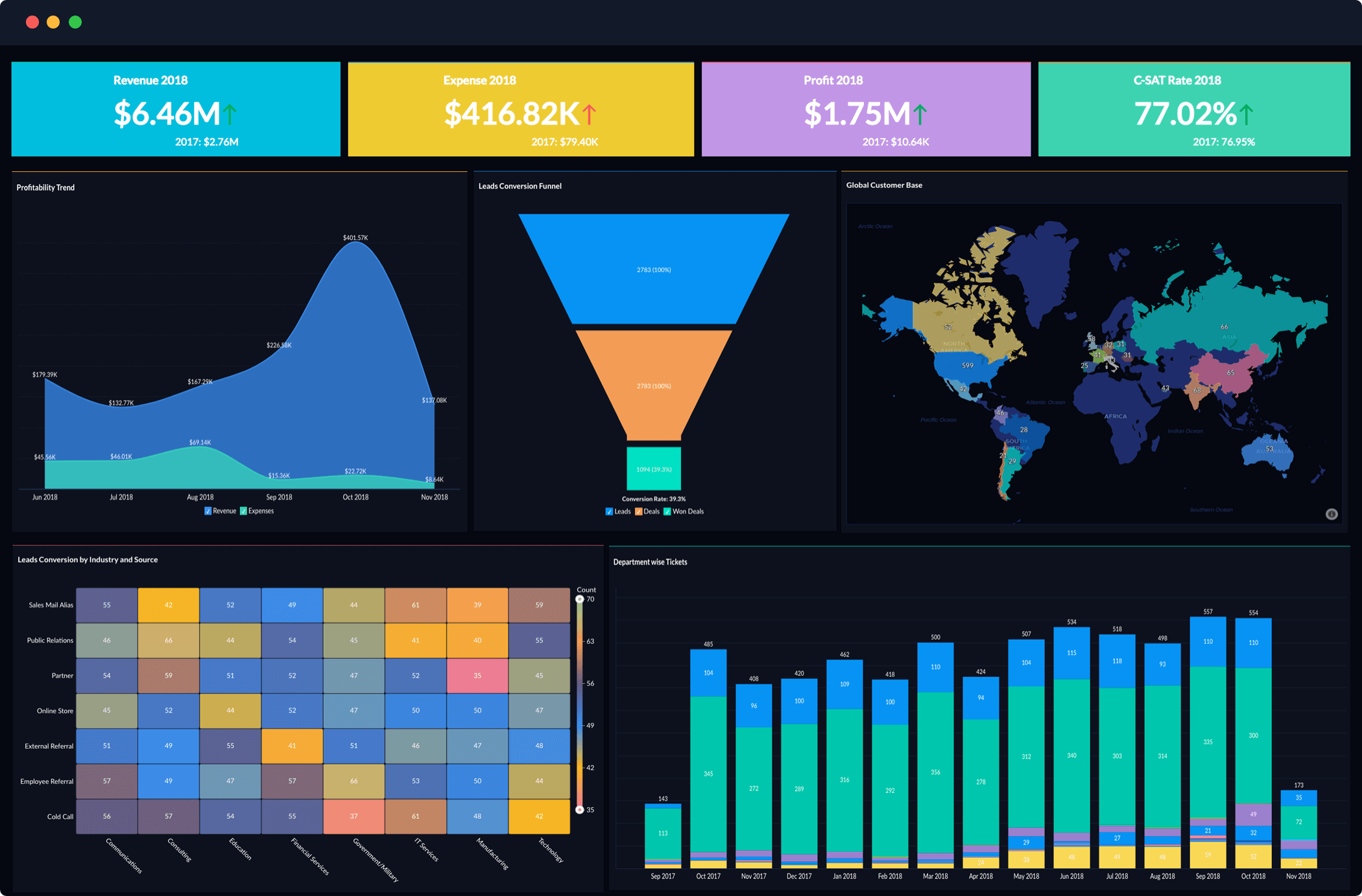 Bi Zoho Analytics