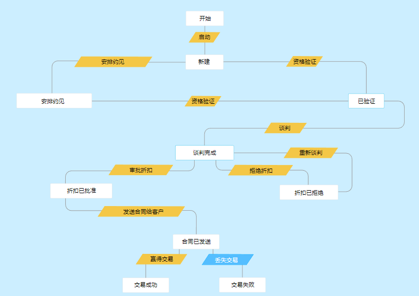 CRM销售流程管理