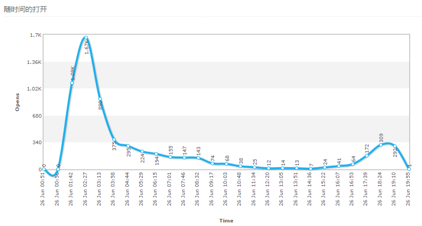 CRM邮件群发效果分析