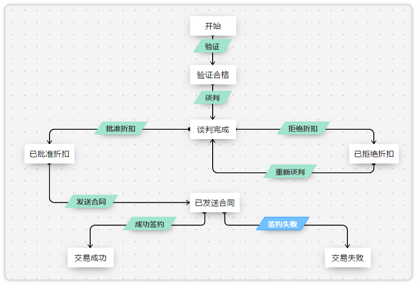 Zoho CRM强大严谨的销售流程控制